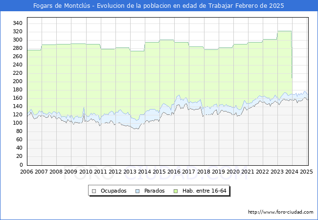 Evolucin Afiliados a la Seguridad Social, parados y poblacin en edad de trabajar para el Municipio de Fogars de Montcls hasta Febrero del 2025.