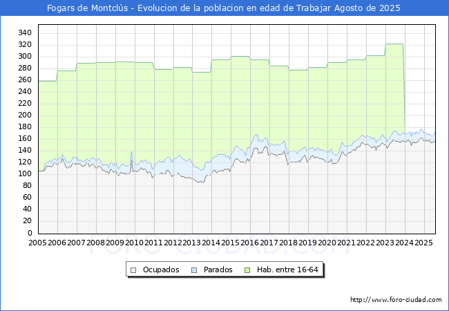 Evolucin Afiliados a la Seguridad Social, parados y poblacin en edad de trabajar para el Municipio de Fogars de Montcls hasta Agosto del 2025.