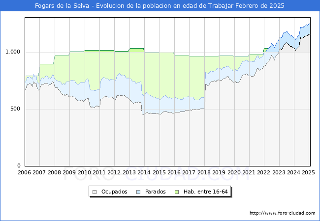 Evolucin Afiliados a la Seguridad Social, parados y poblacin en edad de trabajar para el Municipio de Fogars de la Selva hasta Febrero del 2025.