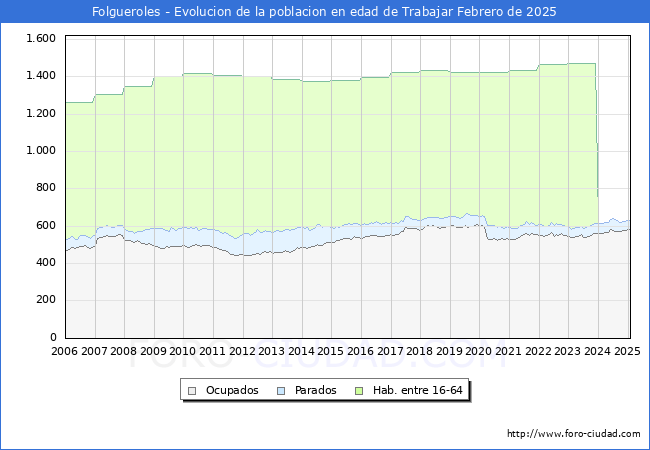Evolucin Afiliados a la Seguridad Social, parados y poblacin en edad de trabajar para el Municipio de Folgueroles hasta Febrero del 2025.