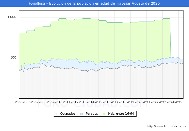 Evolucin Afiliados a la Seguridad Social, parados y poblacin en edad de trabajar para el Municipio de Fonollosa hasta Agosto del 2025.
