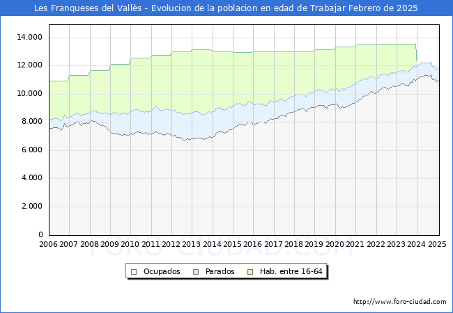 Evolucin Afiliados a la Seguridad Social, parados y poblacin en edad de trabajar para el Municipio de Les Franqueses del Valls hasta Febrero del 2025.