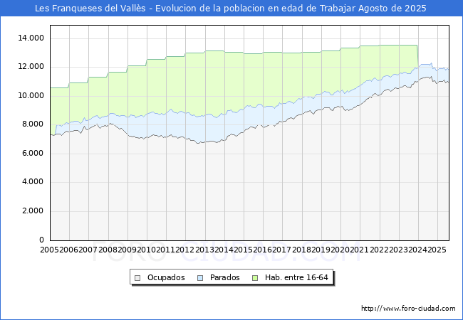 Evolucin Afiliados a la Seguridad Social, parados y poblacin en edad de trabajar para el Municipio de Les Franqueses del Valls hasta Agosto del 2025.