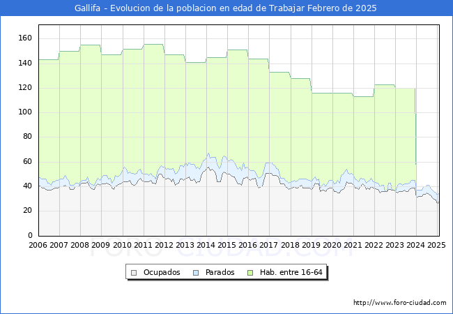 Evolucin Afiliados a la Seguridad Social, parados y poblacin en edad de trabajar para el Municipio de Gallifa hasta Febrero del 2025.