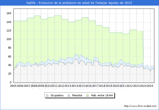 Evolucin Afiliados a la Seguridad Social, parados y poblacin en edad de trabajar para el Municipio de Gallifa hasta Agosto del 2025.