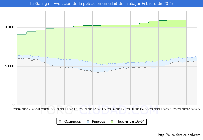 Evolucin Afiliados a la Seguridad Social, parados y poblacin en edad de trabajar para el Municipio de La Garriga hasta Febrero del 2025.