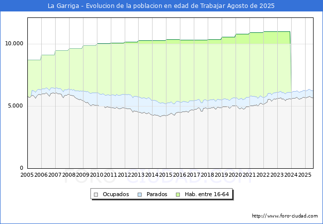 Evolucin Afiliados a la Seguridad Social, parados y poblacin en edad de trabajar para el Municipio de La Garriga hasta Agosto del 2025.