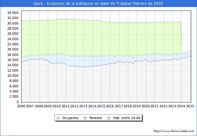 Evolucin Afiliados a la Seguridad Social, parados y poblacin en edad de trabajar para el Municipio de Gav hasta Febrero del 2025.