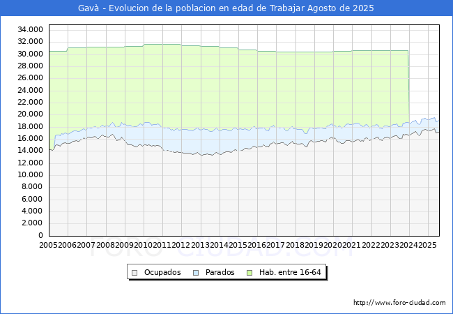 Evolucin Afiliados a la Seguridad Social, parados y poblacin en edad de trabajar para el Municipio de Gav hasta Agosto del 2025.
