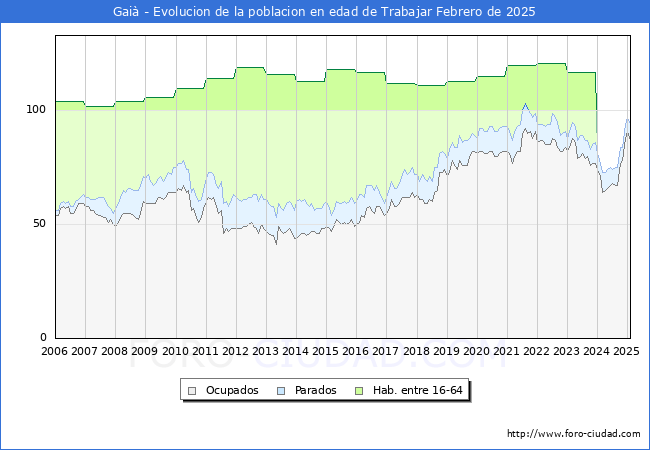 Evolucin Afiliados a la Seguridad Social, parados y poblacin en edad de trabajar para el Municipio de Gai hasta Febrero del 2025.