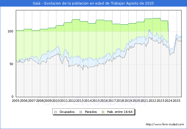 Evolucin Afiliados a la Seguridad Social, parados y poblacin en edad de trabajar para el Municipio de Gai hasta Agosto del 2025.