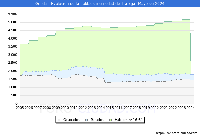 Evolucin Afiliados a la Seguridad Social, parados y poblacin en edad de trabajar para el Municipio de Gelida hasta Mayo del 2024.