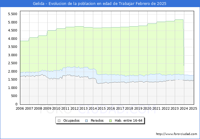 Evolucin Afiliados a la Seguridad Social, parados y poblacin en edad de trabajar para el Municipio de Gelida hasta Febrero del 2025.