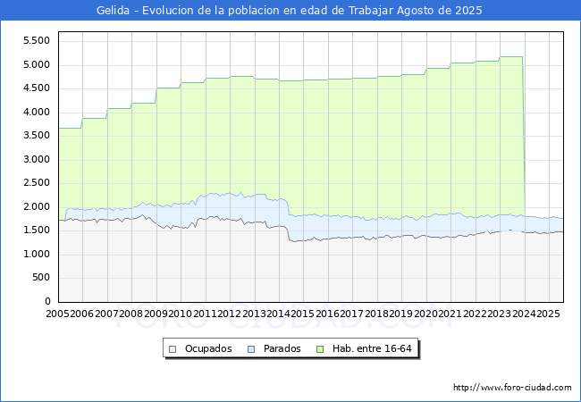 Evolucin Afiliados a la Seguridad Social, parados y poblacin en edad de trabajar para el Municipio de Gelida hasta Agosto del 2025.