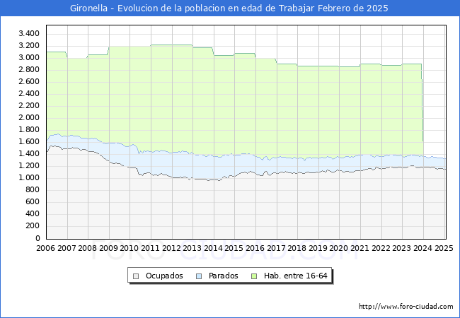 Evolucin Afiliados a la Seguridad Social, parados y poblacin en edad de trabajar para el Municipio de Gironella hasta Febrero del 2025.