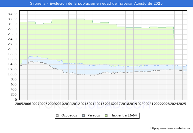 Evolucin Afiliados a la Seguridad Social, parados y poblacin en edad de trabajar para el Municipio de Gironella hasta Agosto del 2025.