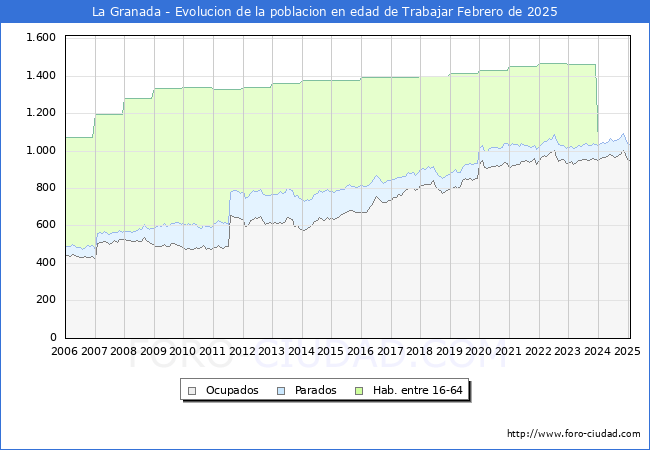 Evolucin Afiliados a la Seguridad Social, parados y poblacin en edad de trabajar para el Municipio de La Granada hasta Febrero del 2025.