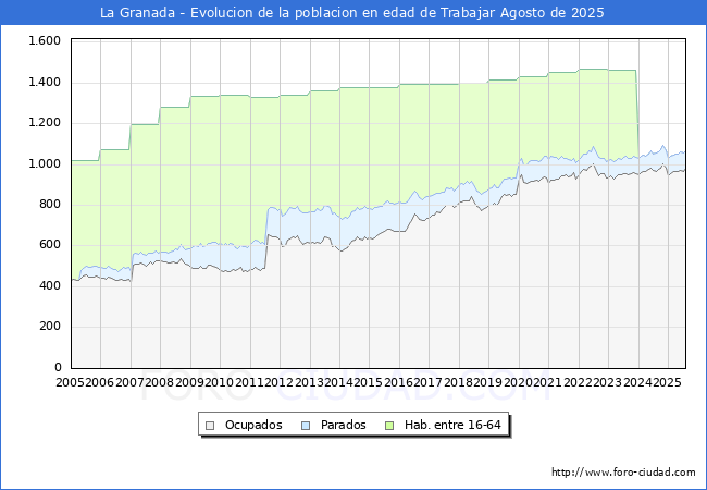 Evolucin Afiliados a la Seguridad Social, parados y poblacin en edad de trabajar para el Municipio de La Granada hasta Agosto del 2025.