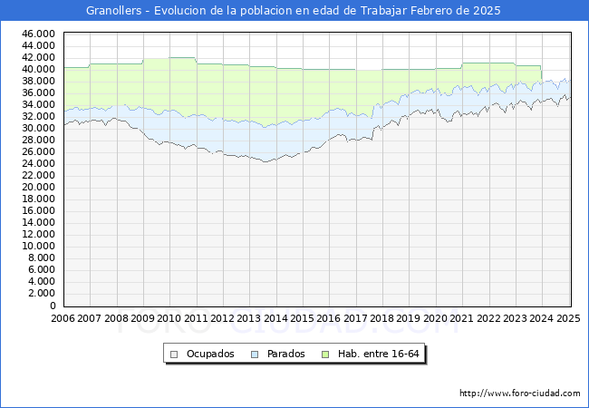Evolucin Afiliados a la Seguridad Social, parados y poblacin en edad de trabajar para el Municipio de Granollers hasta Febrero del 2025.