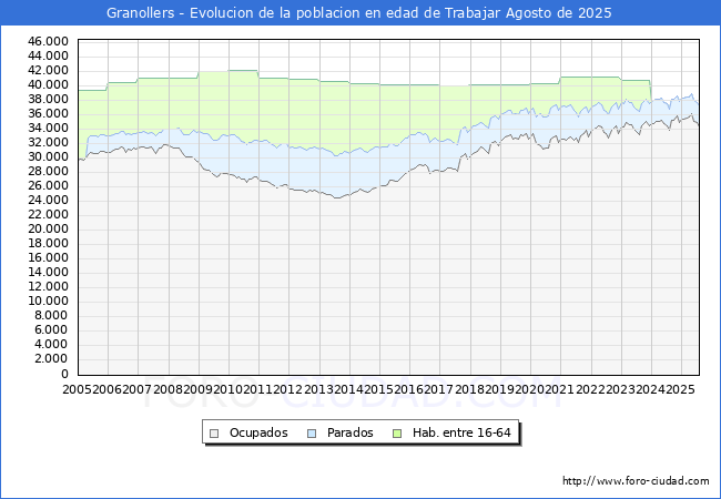 Evolucin Afiliados a la Seguridad Social, parados y poblacin en edad de trabajar para el Municipio de Granollers hasta Agosto del 2025.