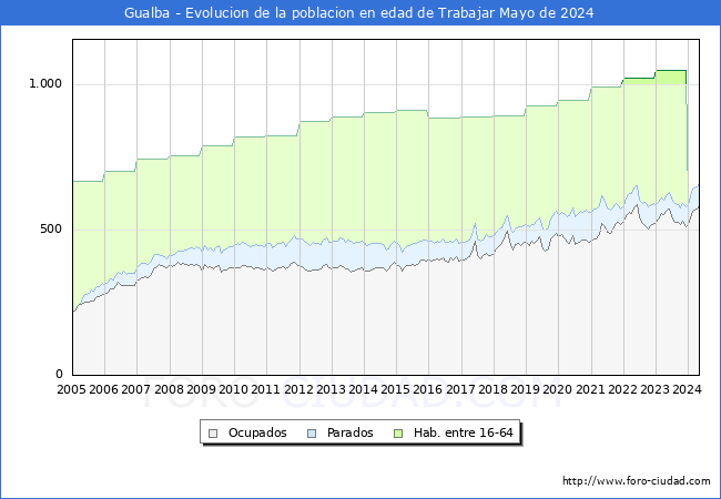 Evolucin Afiliados a la Seguridad Social, parados y poblacin en edad de trabajar para el Municipio de Gualba hasta Mayo del 2024.