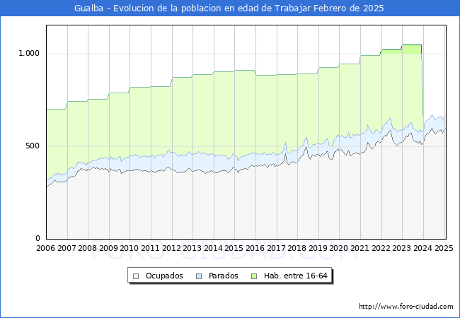 Evolucin Afiliados a la Seguridad Social, parados y poblacin en edad de trabajar para el Municipio de Gualba hasta Febrero del 2025.