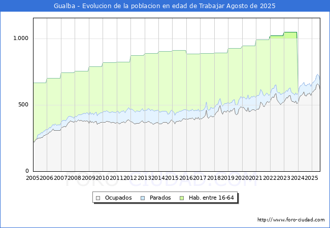 Evolucin Afiliados a la Seguridad Social, parados y poblacin en edad de trabajar para el Municipio de Gualba hasta Agosto del 2025.