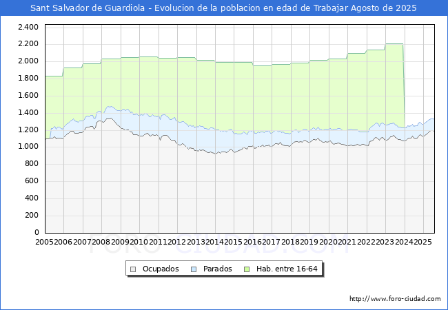 Evolucin Afiliados a la Seguridad Social, parados y poblacin en edad de trabajar para el Municipio de Sant Salvador de Guardiola hasta Agosto del 2025.