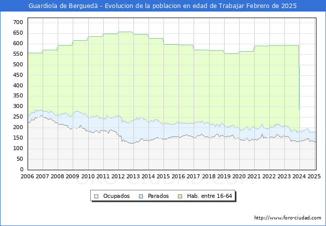 Evolucin Afiliados a la Seguridad Social, parados y poblacin en edad de trabajar para el Municipio de Guardiola de Bergued hasta Febrero del 2025.