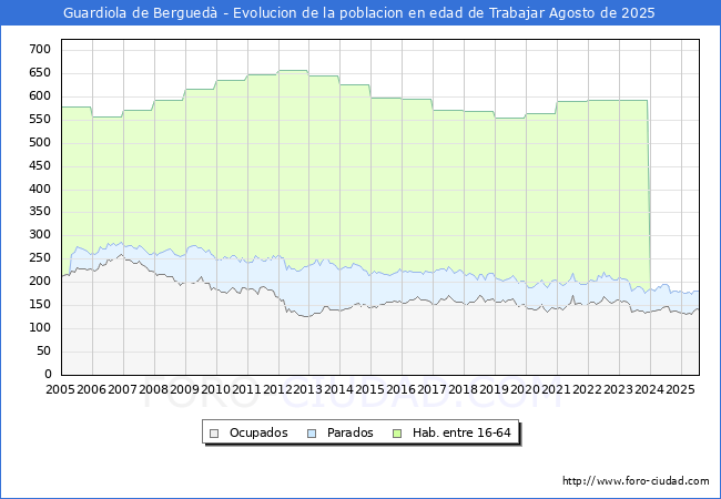 Evoluci�n Afiliados a la Seguridad Social, parados y poblaci�n en edad de trabajar para el Municipio de Guardiola de Bergued� hasta Agosto del 2025.