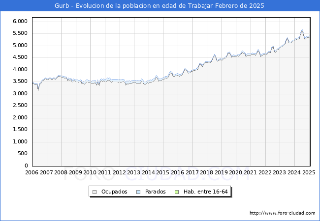 Evolucin Afiliados a la Seguridad Social, parados y poblacin en edad de trabajar para el Municipio de Gurb hasta Febrero del 2025.