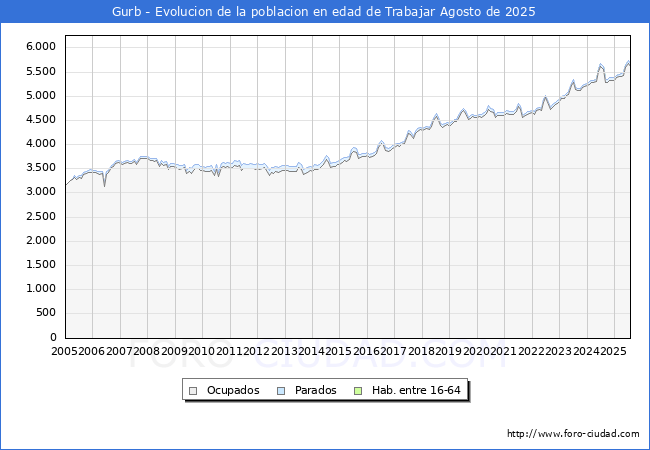 Evolucin Afiliados a la Seguridad Social, parados y poblacin en edad de trabajar para el Municipio de Gurb hasta Agosto del 2025.