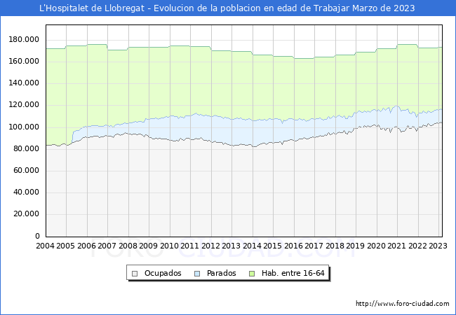 Evolucin Afiliados a la Seguridad Social, parados y poblacin en edad de trabajar para el Municipio de L'Hospitalet de Llobregat hasta Marzo del 2023.