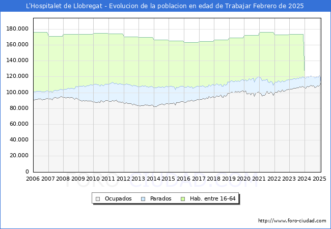 Evolucin Afiliados a la Seguridad Social, parados y poblacin en edad de trabajar para el Municipio de L'Hospitalet de Llobregat hasta Febrero del 2025.