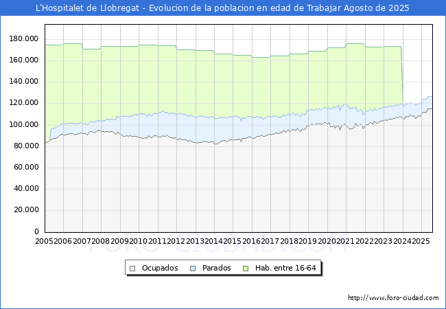 Evolucin Afiliados a la Seguridad Social, parados y poblacin en edad de trabajar para el Municipio de L'Hospitalet de Llobregat hasta Agosto del 2025.