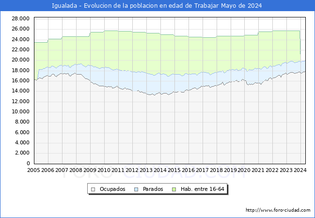 Evolucin Afiliados a la Seguridad Social, parados y poblacin en edad de trabajar para el Municipio de Igualada hasta Mayo del 2024.