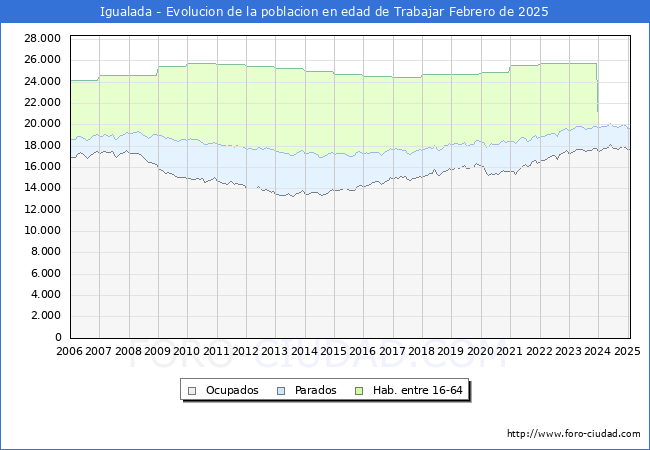 Evolucin Afiliados a la Seguridad Social, parados y poblacin en edad de trabajar para el Municipio de Igualada hasta Febrero del 2025.