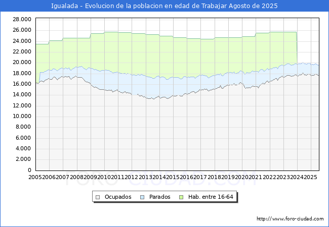 Evolucin Afiliados a la Seguridad Social, parados y poblacin en edad de trabajar para el Municipio de Igualada hasta Agosto del 2025.