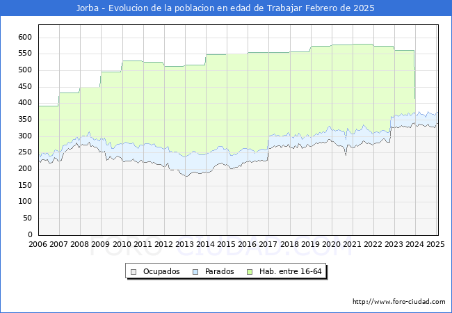 Evolucin Afiliados a la Seguridad Social, parados y poblacin en edad de trabajar para el Municipio de Jorba hasta Febrero del 2025.