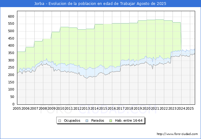 Evolucin Afiliados a la Seguridad Social, parados y poblacin en edad de trabajar para el Municipio de Jorba hasta Agosto del 2025.
