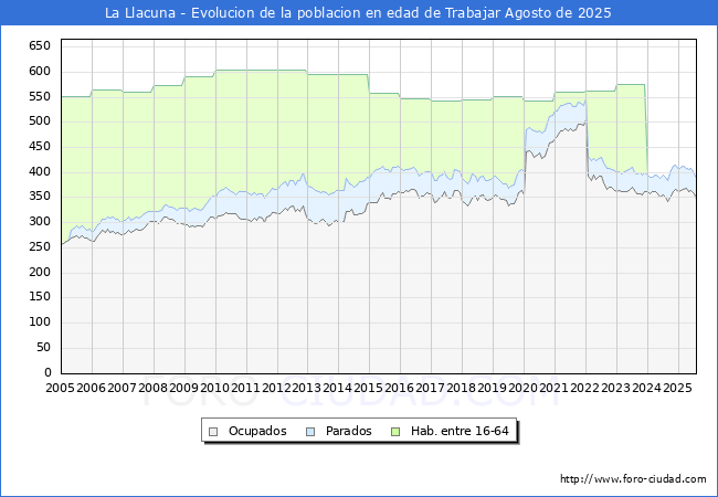 Evolucin Afiliados a la Seguridad Social, parados y poblacin en edad de trabajar para el Municipio de La Llacuna hasta Agosto del 2025.