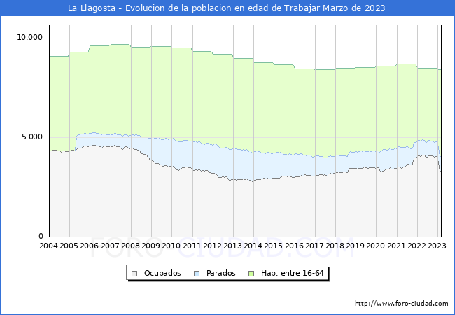 Evolución Afiliados a la Seguridad Social, parados y población en edad de trabajar para el Municipio de La Llagosta hasta Marzo del 2023.