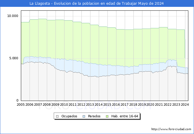 Evolucin Afiliados a la Seguridad Social, parados y poblacin en edad de trabajar para el Municipio de La Llagosta hasta Mayo del 2024.