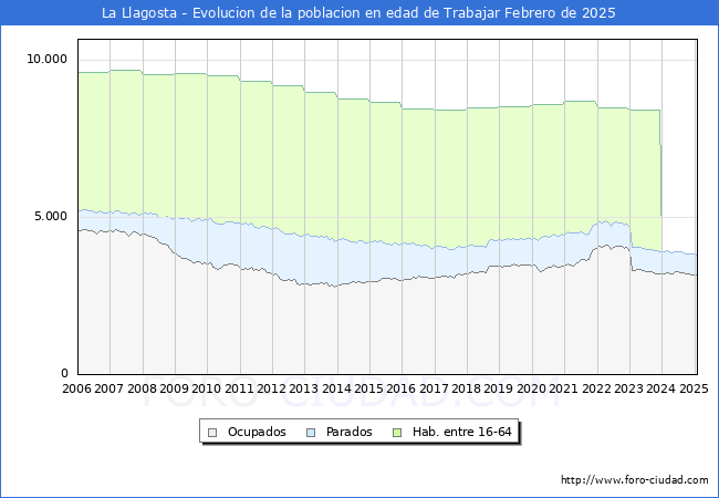 Evolucin Afiliados a la Seguridad Social, parados y poblacin en edad de trabajar para el Municipio de La Llagosta hasta Febrero del 2025.