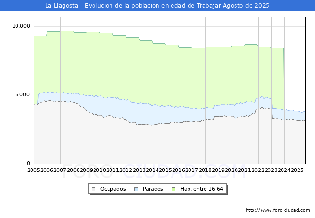Evolucin Afiliados a la Seguridad Social, parados y poblacin en edad de trabajar para el Municipio de La Llagosta hasta Agosto del 2025.