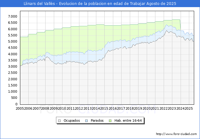 Evolucin Afiliados a la Seguridad Social, parados y poblacin en edad de trabajar para el Municipio de Llinars del Valls hasta Agosto del 2025.