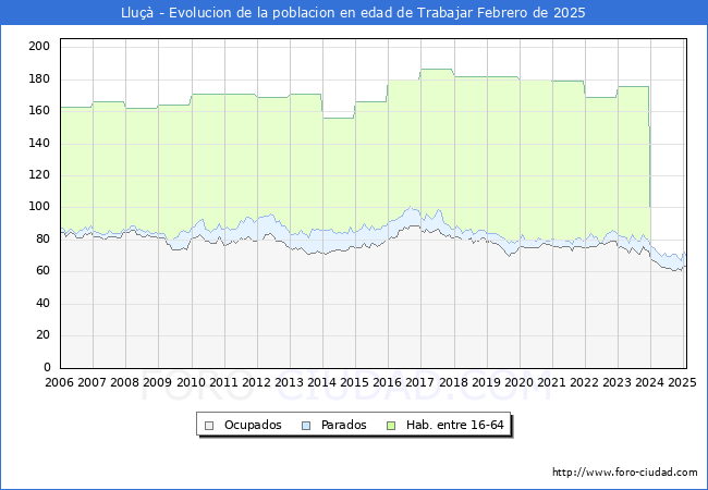 Evolucin Afiliados a la Seguridad Social, parados y poblacin en edad de trabajar para el Municipio de Llu hasta Febrero del 2025.