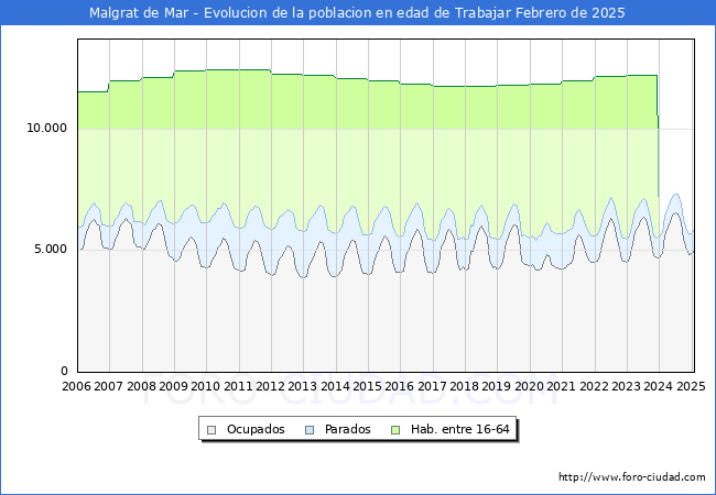 Evolucin Afiliados a la Seguridad Social, parados y poblacin en edad de trabajar para el Municipio de Malgrat de Mar hasta Febrero del 2025.