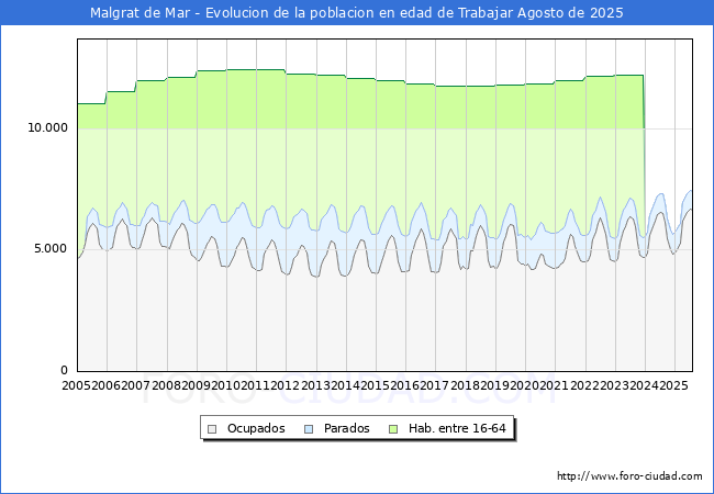 Evolucin Afiliados a la Seguridad Social, parados y poblacin en edad de trabajar para el Municipio de Malgrat de Mar hasta Agosto del 2025.