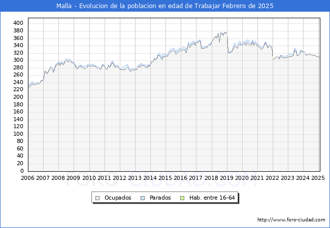 Evolucin Afiliados a la Seguridad Social, parados y poblacin en edad de trabajar para el Municipio de Malla hasta Febrero del 2025.